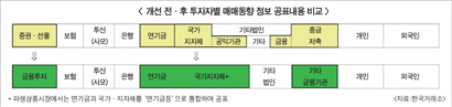 증권파생시장 투자자분류제 개선 추진