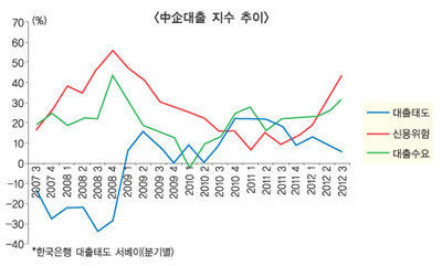 금융권, 자금지원 요구에 위험관리로 항변