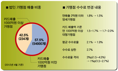 카드사 부가서비스 지출비용 줄인다