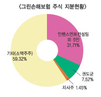 그린손보, 경영개선계획 불승인에 정리절차 돌입