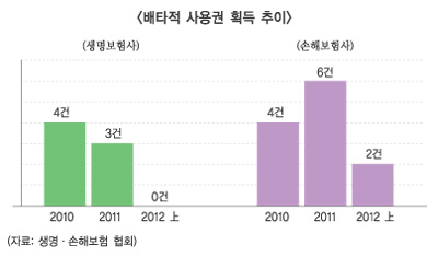 보험사 신상품 개발 한계왔나