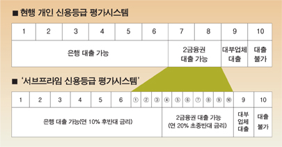 저신용자 대출 우대정책에 2금융권 ‘속앓이’