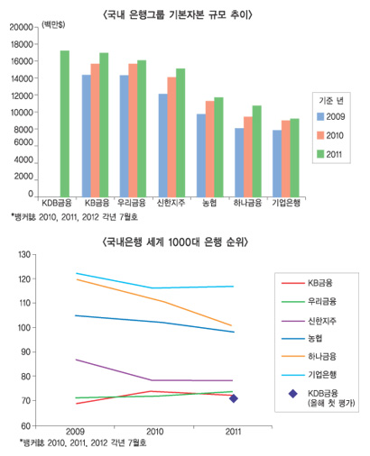 격동기 금융계 요동 속 KDB·우리 ‘우뚝’
