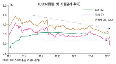 증권사 CD금리담합의혹 벙어리 냉가슴