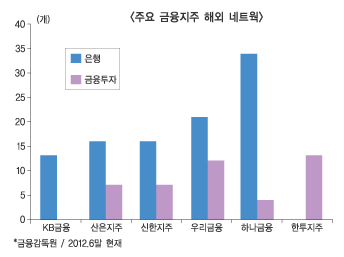 하나 우리 신한 산은 글로벌 4강 각축 치열