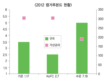 수은 한국계 역대 최대 캥거루본드 기염