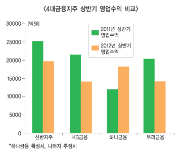 하나금융 외환銀 날개 달고 고공비행