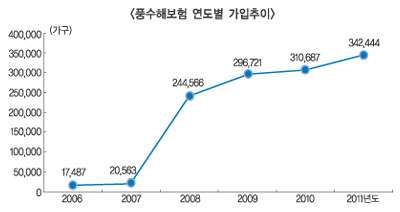 재해리스크 헤지…풍수해보험 의무가입 필요