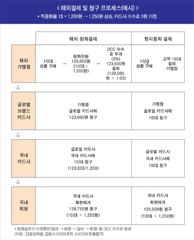 해외서 신용카드 ‘원화 결제’ 주의보