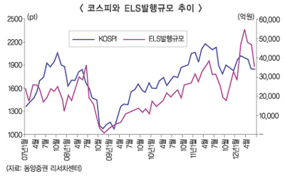 증시급등락, ELS가 주범?