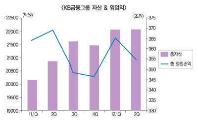KB금융그룹 이익창출력 고정화? 안정화?