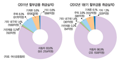 할부금융시장 자동차 편중 ‘심각’