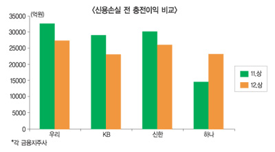 업황 나쁜데 폭염, 은행 더 큰 흉년 오나