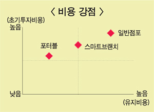 틈새공략 위해 은행 이색채널 끝없는 진화