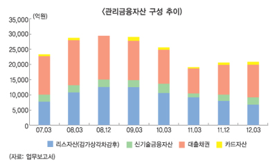 산은캐피탈 할부금융시장 진출한다