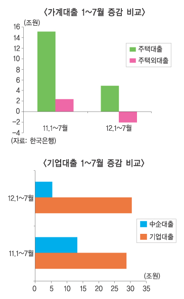 가계대출 방향 잃고 中企대출 지표 잃다