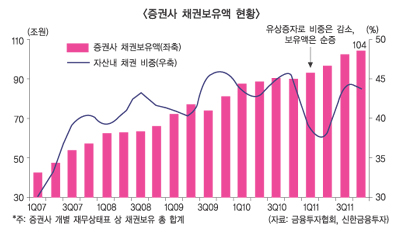 벼랑끝 증권사 채권운용익으로 ‘숨통’