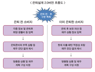 은퇴 전·후 맞춤형! 은행 설계서비스 또 진화