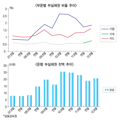 은행 부실채권 폭풍우 다가온다