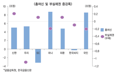 여신증가 톱-부실은 최저 하나은행 ‘별’나네