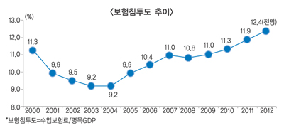 글로벌 경기침체… 보험산업 성장도 ‘주춤’