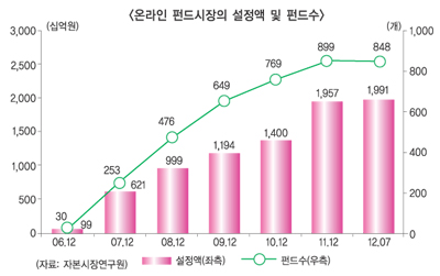 천덕꾸러기 온라인펀드 기지개편다