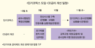 단기코픽스 11월 첫 선 CD금리는 손질