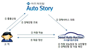 아주캐피탈, 내달부터 중고차 경매서비스