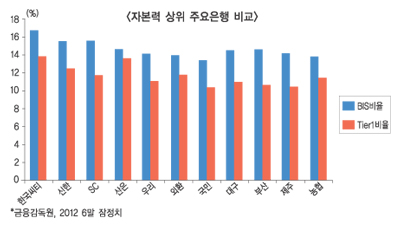 수협 이어 광주-경남은행 자본 향방 관심 증폭