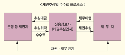 채권추심 부가세 과세 ‘수익성 vs 투명성’