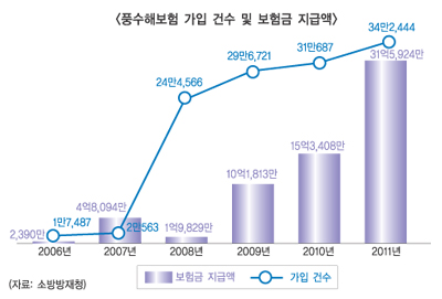 풍수해보험 가입 선택 아닌 필수가 됐다