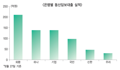 은행권, 동산담보대출 실적 희비교차