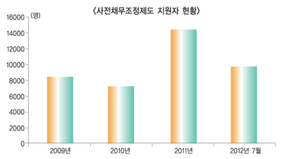신용회복위원회, 서민금융지원제도 개선