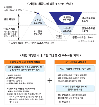 대형가맹점 카드 계약 전수조사 ‘왜’