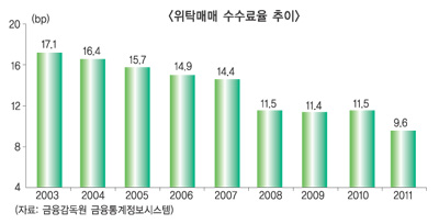 덩치커진 증권사, 박한 마진으로 ‘엇박자’