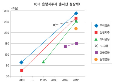 금융지주 11년 겸업화·글로벌 크게 미흡