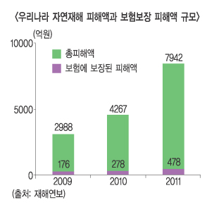‘날씨 파생상품’ 보험판매 가능할까?