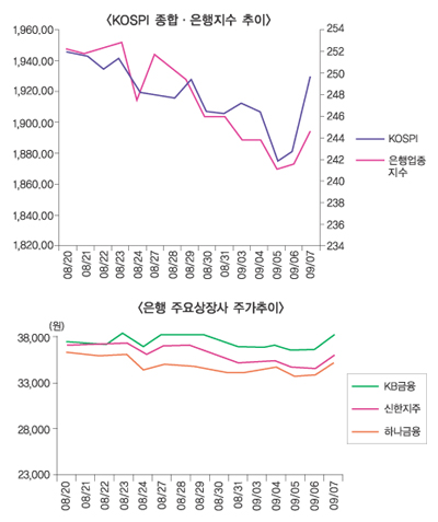 신용등급 상향, 은행권은 무풍지대?