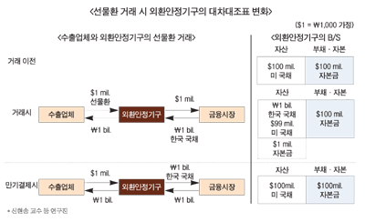 “수출업체 선물환 헤지 전담기구 만들자”