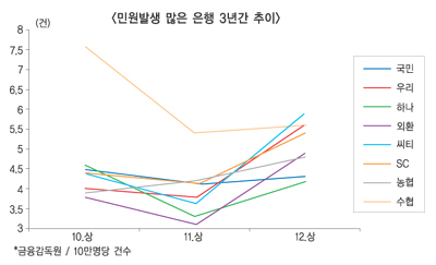 산은·광주은 민원급감 대변신 ‘짱’