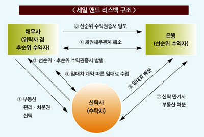 우리금융 ‘세일 앤 리스백’ 이르면 9월 개시
