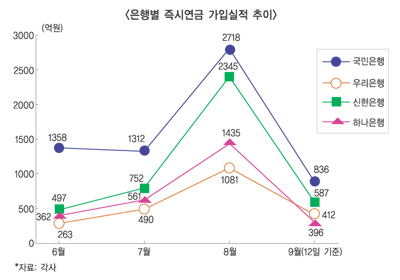 가입자 폭주하는 ‘즉시연금’ 제동 걸려