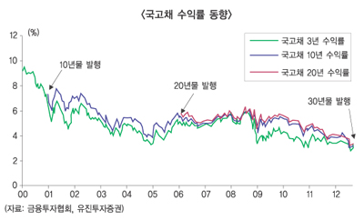 국고채30년물 ‘대박’, 증권사 ‘함박웃음’
