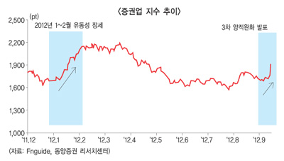 Q3훈풍, 증권사 리테일 기대감 ‘솔솔’