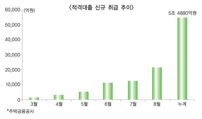 지방은행도 장기·고정 적격대출 연다