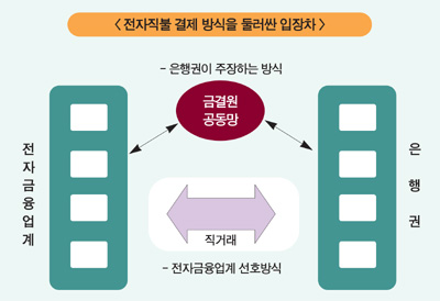 전자직불결제, 은행-전자금융업계 갈등