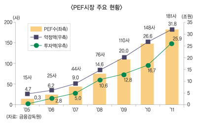 증권사 신수익원 PEF로 정조준