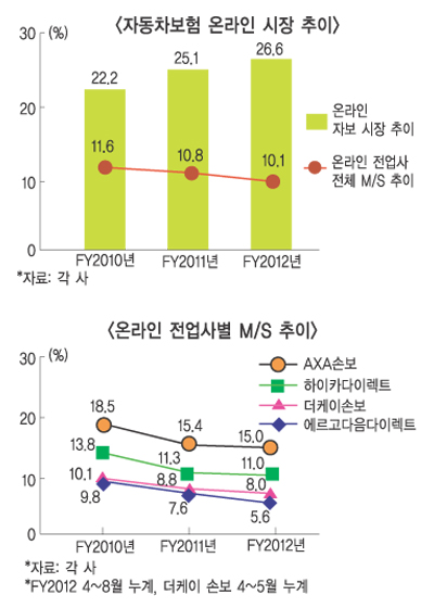 車보험 온라인 전업사, 생존 위해 대변신