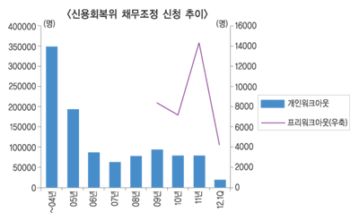 “신복위(신용회복위원회) 채무조정도 감면·면책 제한적 허용해야”