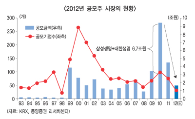 보릿고개 공모주시장 부활하나